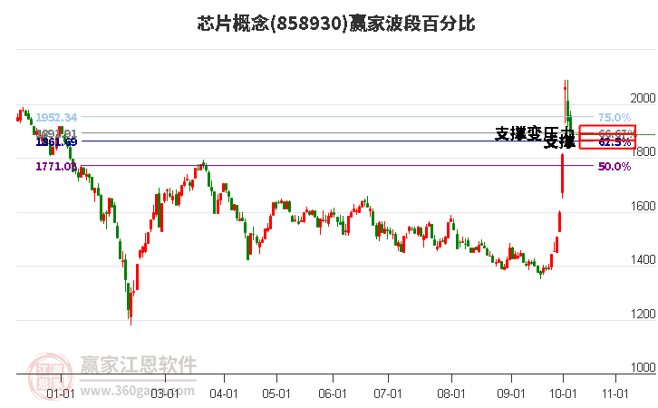 芯片概念赢家波段百分比工具