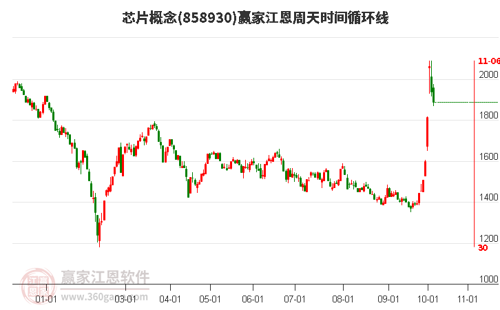 芯片概念赢家江恩周天时间循环线工具