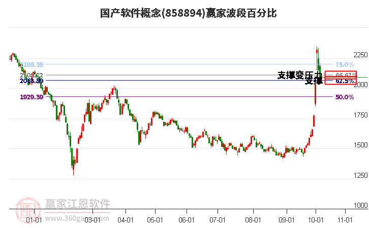 国产软件概念赢家波段百分比工具