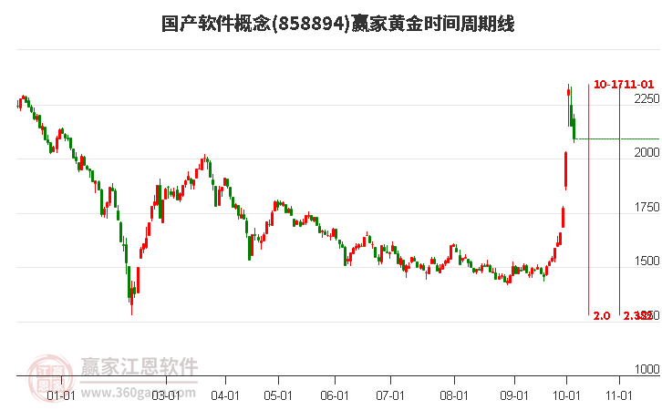 国产软件概念赢家黄金时间周期线工具