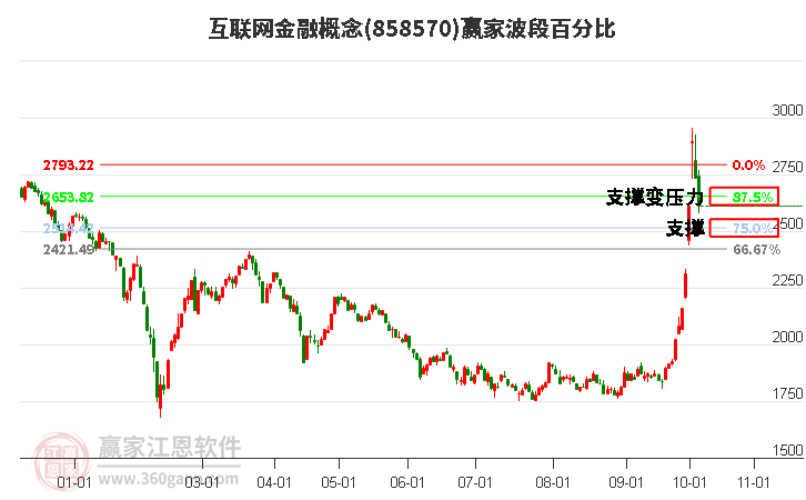 互联网金融概念赢家波段百分比工具