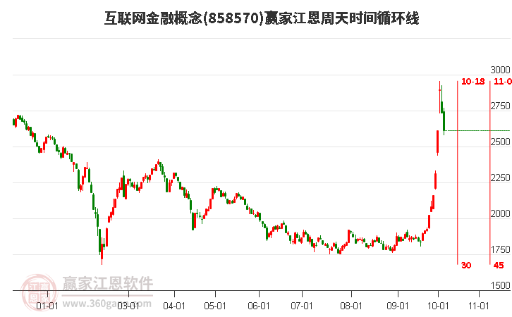 互联网金融概念赢家江恩周天时间循环线工具