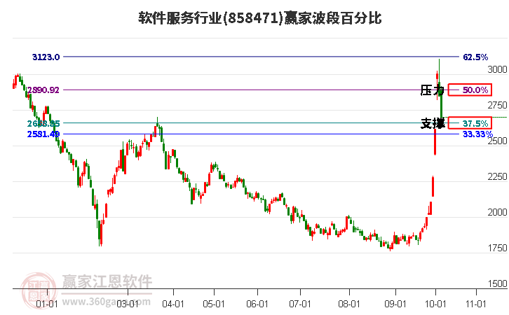 软件服务行业赢家波段百分比工具