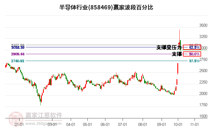 半导体行业赢家波段百分比工具