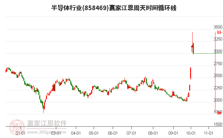 半导体行业赢家江恩周天时间循环线工具