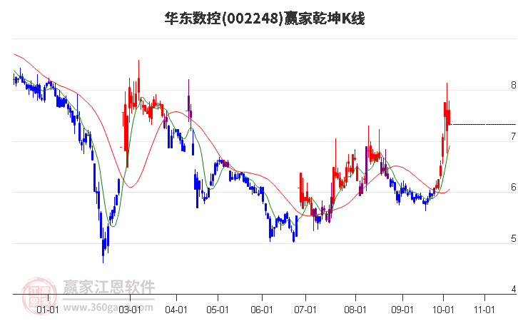 002248华东数控赢家乾坤K线工具