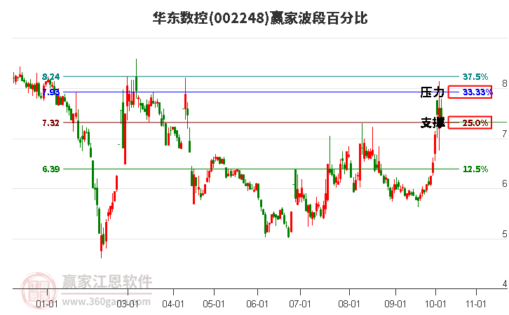 002248华东数控赢家波段百分比工具