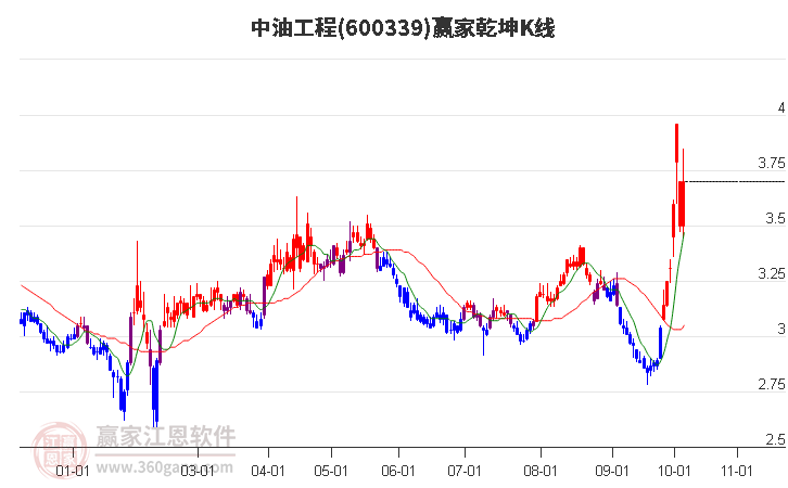 600339中油工程赢家乾坤K线工具