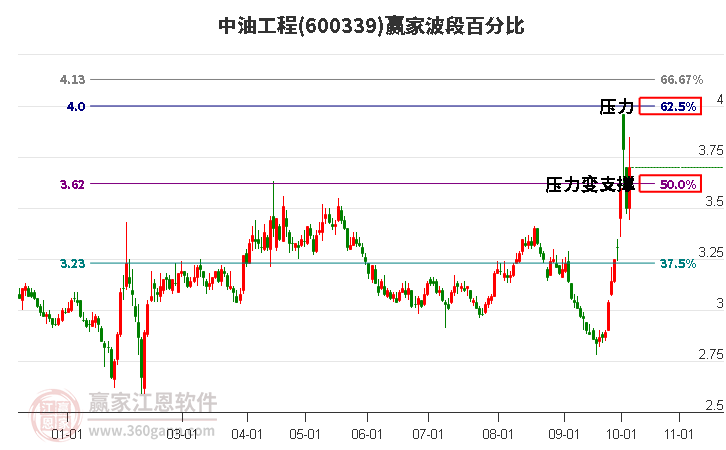 600339中油工程赢家波段百分比工具