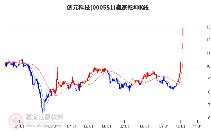 000551创元科技赢家乾坤K线工具