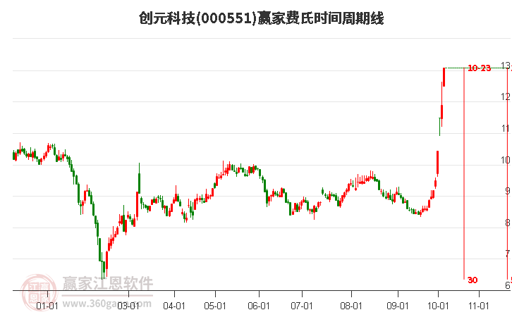 000551创元科技赢家费氏时间周期线工具