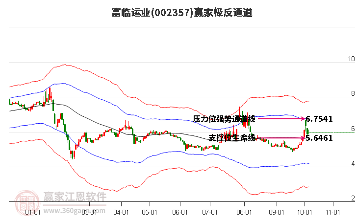 002357富临运业赢家极反通道工具