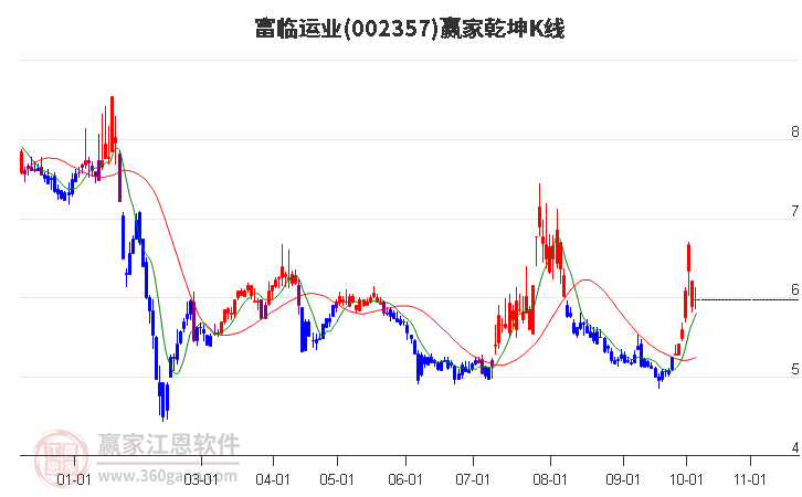 002357富临运业赢家乾坤K线工具