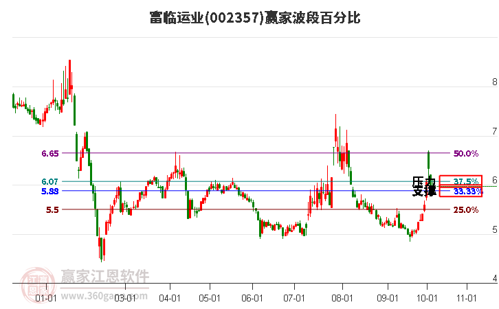 002357富临运业赢家波段百分比工具