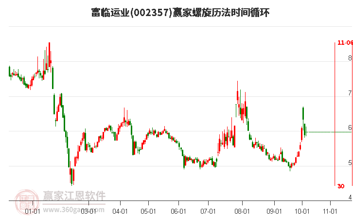 002357富临运业赢家螺旋历法时间循环工具