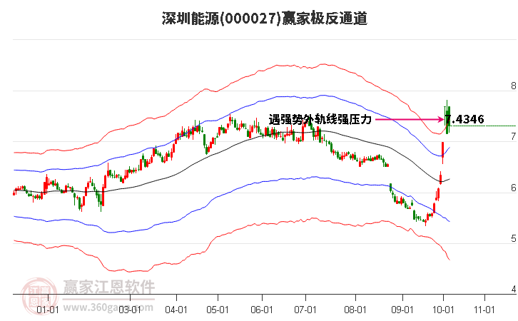 000027深圳能源赢家极反通道工具