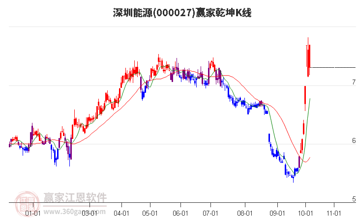 000027深圳能源赢家乾坤K线工具