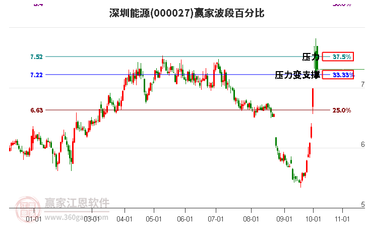 000027深圳能源赢家波段百分比工具