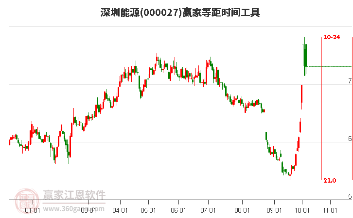 000027深圳能源赢家等距时间周期线工具