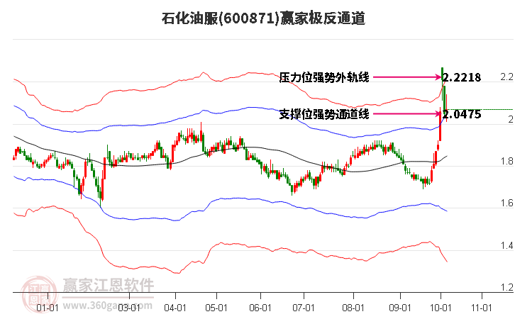 600871石化油服赢家极反通道工具