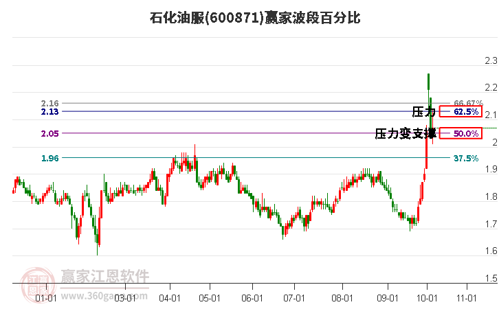 石化油服