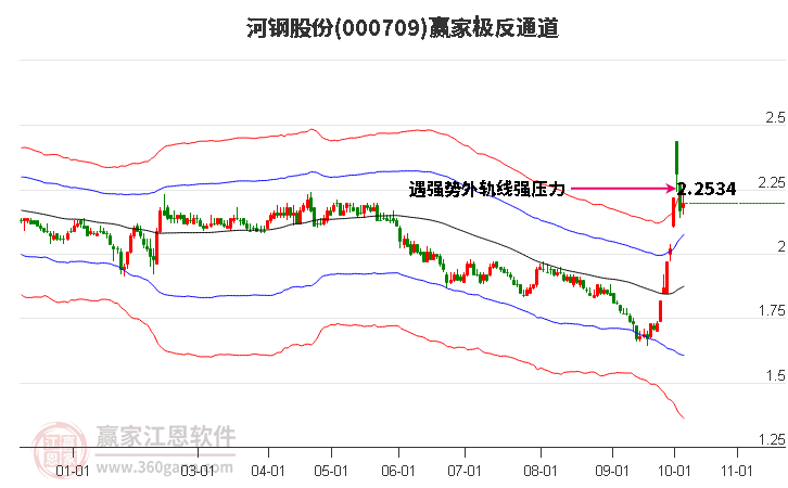 000709河钢股份赢家极反通道工具