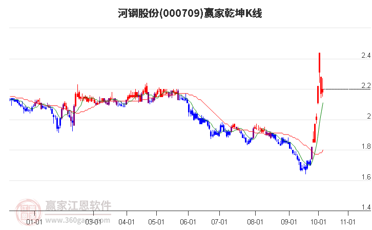 000709河钢股份赢家乾坤K线工具