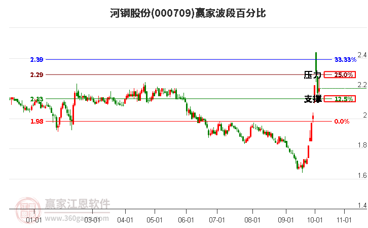 000709河钢股份赢家波段百分比工具