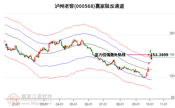 000568泸州老窖赢家极反通道工具