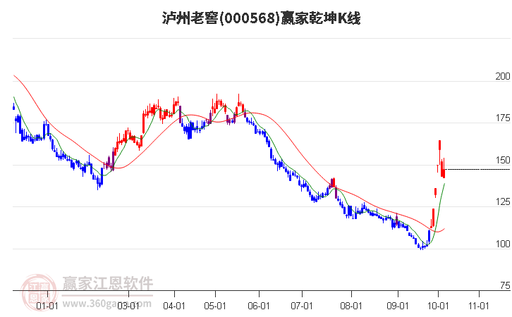 000568泸州老窖赢家乾坤K线工具