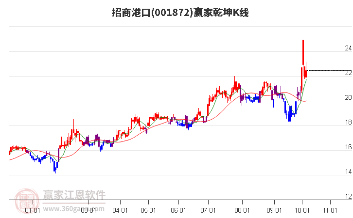 001872招商港口赢家乾坤K线工具