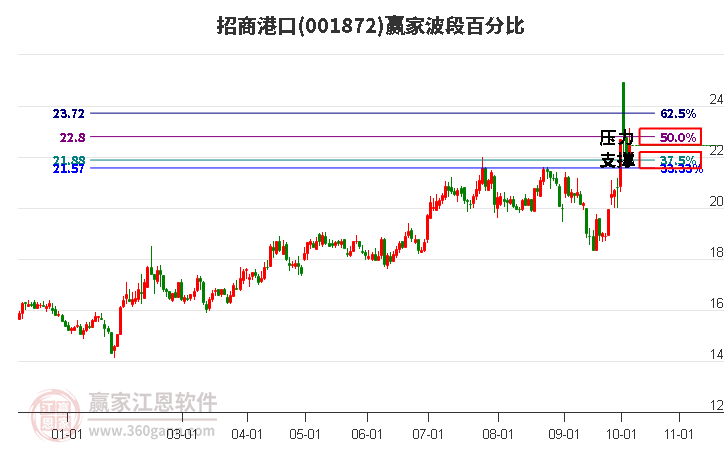 001872招商港口赢家波段百分比工具