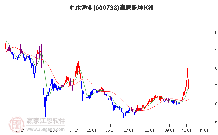 000798中水渔业赢家乾坤K线工具