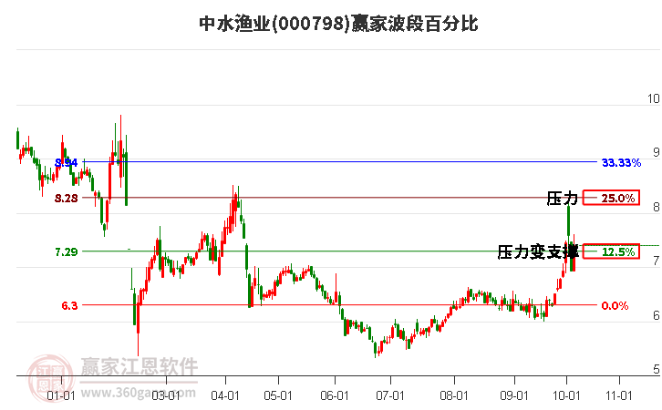 000798中水渔业赢家波段百分比工具