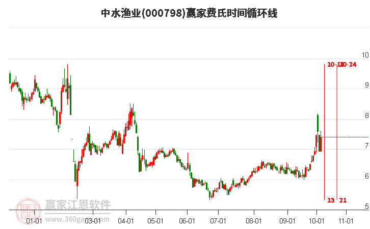 000798中水渔业赢家费氏时间循环线工具