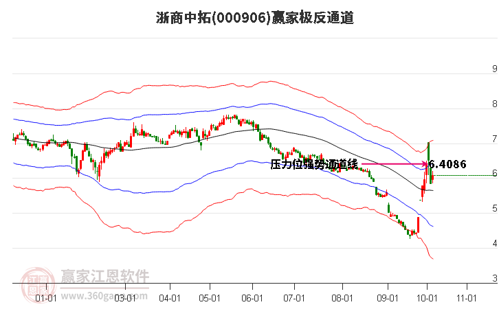 000906浙商中拓赢家极反通道工具