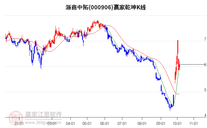 000906浙商中拓赢家乾坤K线工具