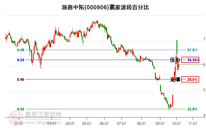 000906浙商中拓赢家波段百分比工具