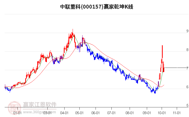 000157中联重科赢家乾坤K线工具