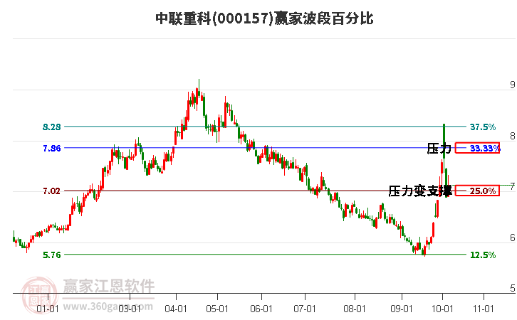 000157中联重科赢家波段百分比工具