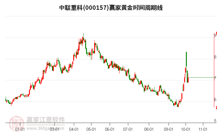 000157中联重科赢家黄金时间周期线工具