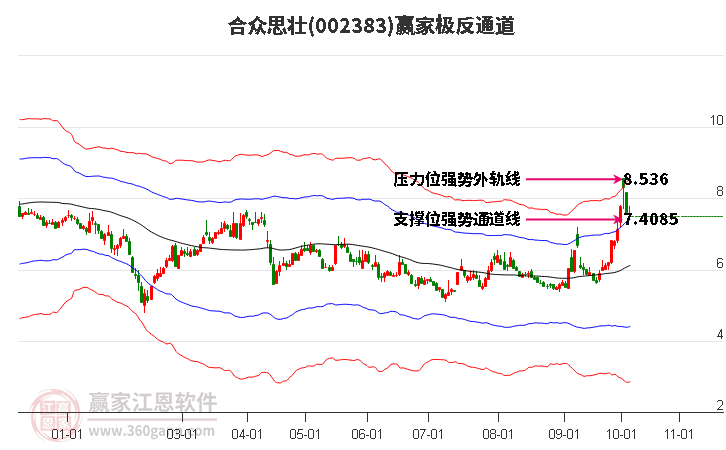 002383合众思壮赢家极反通道工具