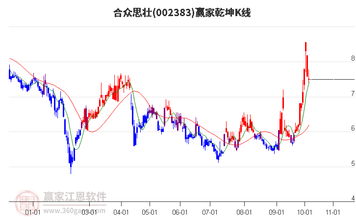 002383合众思壮赢家乾坤K线工具