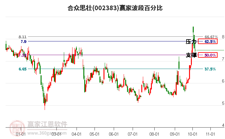 002383合众思壮赢家波段百分比工具