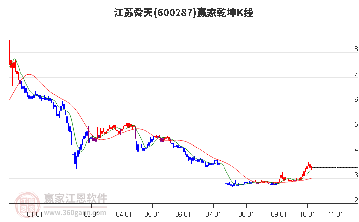 600287江苏舜天赢家乾坤K线工具