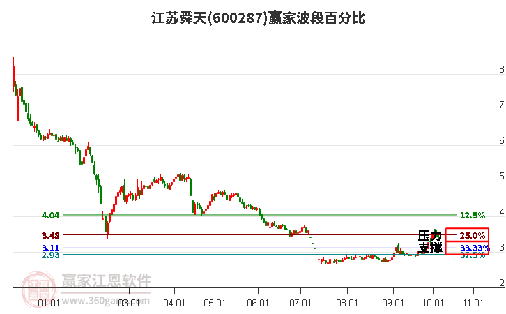 600287江苏舜天赢家波段百分比工具