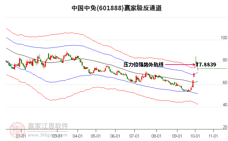 601888中国中免赢家极反通道工具