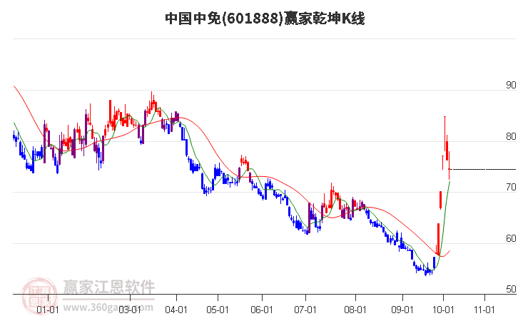 601888中国中免赢家乾坤K线工具