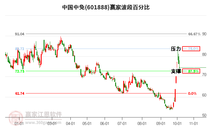 601888中国中免赢家波段百分比工具