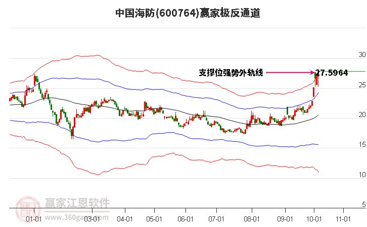 600764中国海防赢家极反通道工具